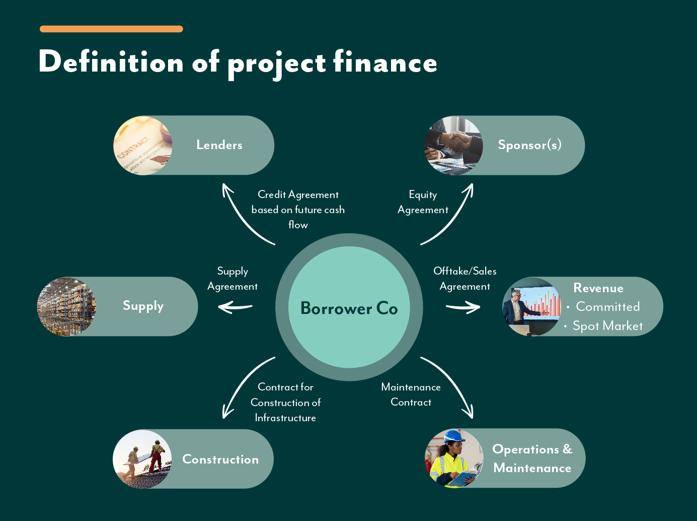Project Financing Flowchart